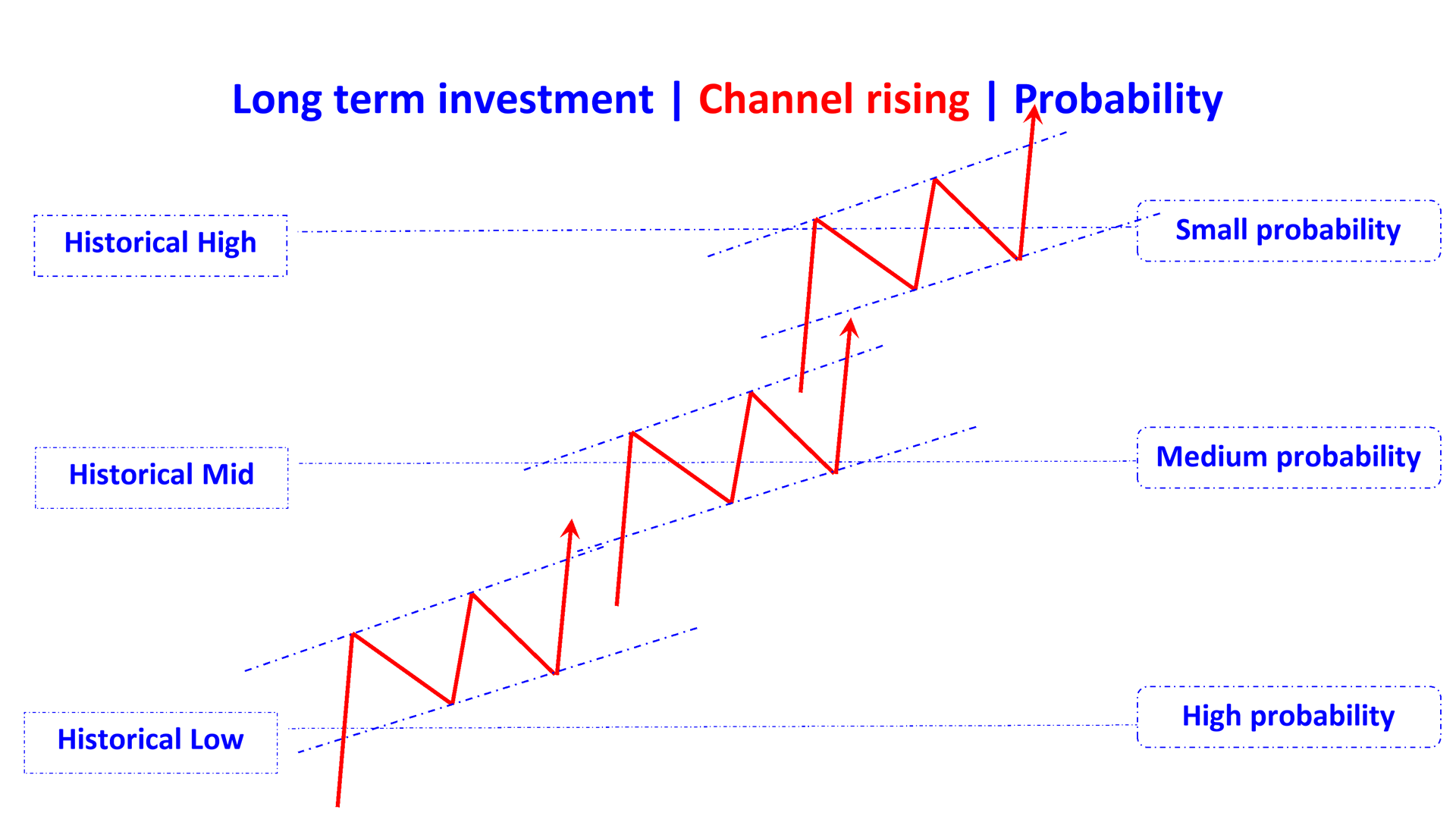 channel rising en